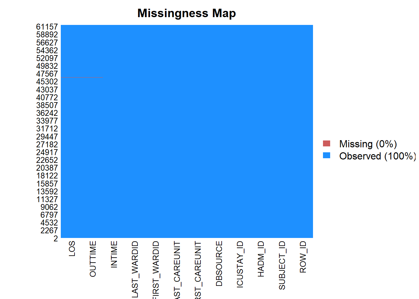 Chapter 4 Missing values | MIMIC III